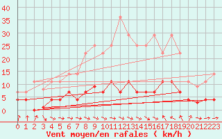 Courbe de la force du vent pour Igualada