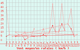 Courbe de la force du vent pour Thun