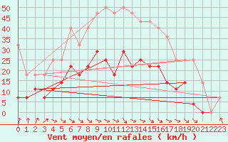 Courbe de la force du vent pour Vihti Maasoja