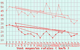 Courbe de la force du vent pour Clermont-Ferrand (63)