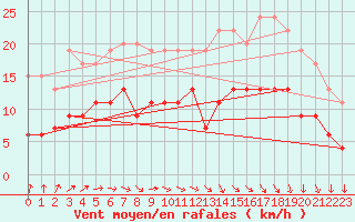 Courbe de la force du vent pour Toulouse-Blagnac (31)