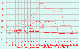 Courbe de la force du vent pour Doberlug-Kirchhain