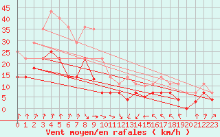 Courbe de la force du vent pour Zumaya Faro