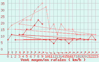 Courbe de la force du vent pour Cazaux (33)