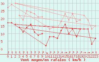 Courbe de la force du vent pour Strasbourg (67)