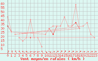 Courbe de la force du vent pour Bo I Vesteralen