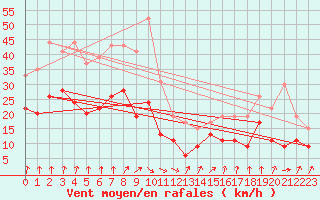 Courbe de la force du vent pour Orlans (45)