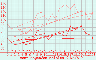 Courbe de la force du vent pour Mont-Aigoual (30)