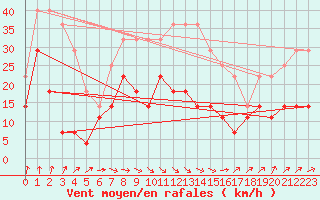 Courbe de la force du vent pour Kuggoren