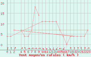 Courbe de la force du vent pour Loznica