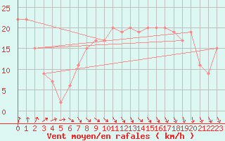 Courbe de la force du vent pour Valley