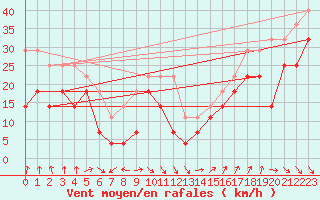 Courbe de la force du vent pour Raahe Lapaluoto