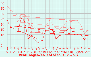Courbe de la force du vent pour Cap Bar (66)
