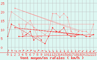 Courbe de la force du vent pour Dole-Tavaux (39)