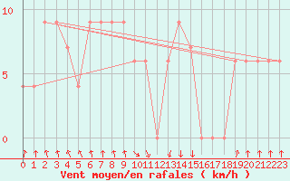 Courbe de la force du vent pour Jijel Achouat