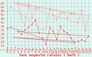 Courbe de la force du vent pour Weissfluhjoch