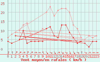 Courbe de la force du vent pour Gottfrieding