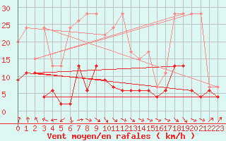 Courbe de la force du vent pour Ble - Binningen (Sw)