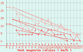 Courbe de la force du vent pour Kittila Lompolonvuoma