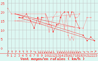 Courbe de la force du vent pour Valley