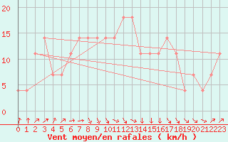 Courbe de la force du vent pour Praha Kbely