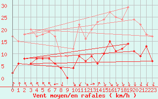 Courbe de la force du vent pour Ambrieu (01)
