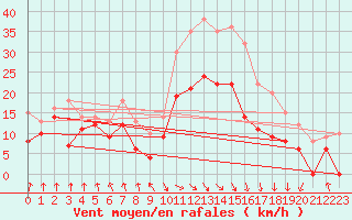 Courbe de la force du vent pour Calvi (2B)