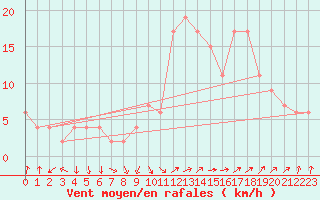 Courbe de la force du vent pour Guadalajara