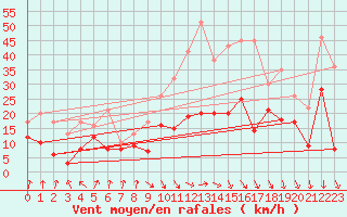 Courbe de la force du vent pour Lyon - Bron (69)