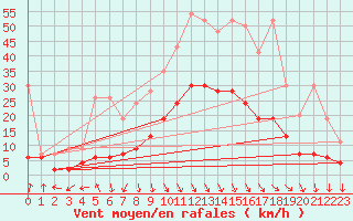 Courbe de la force du vent pour Evionnaz