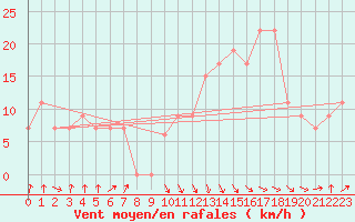 Courbe de la force du vent pour Tiaret