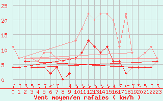 Courbe de la force du vent pour Flhli