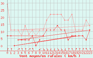 Courbe de la force du vent pour Oberstdorf