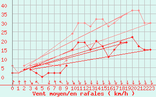 Courbe de la force du vent pour Aigle (Sw)