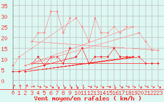 Courbe de la force du vent pour Valognes (50)