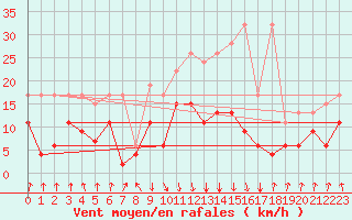 Courbe de la force du vent pour Mottec