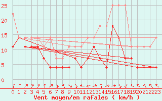 Courbe de la force du vent pour Chemnitz