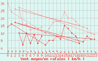 Courbe de la force du vent pour Cap Sagro (2B)