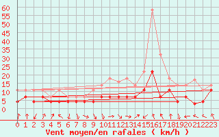 Courbe de la force du vent pour Calatayud
