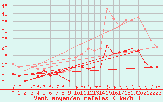 Courbe de la force du vent pour Aurillac (15)