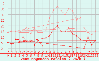 Courbe de la force du vent pour Formigures (66)