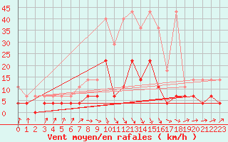 Courbe de la force du vent pour Neuruppin