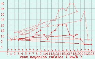 Courbe de la force du vent pour Aigle (Sw)