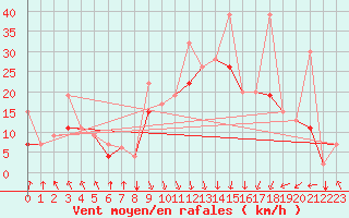 Courbe de la force du vent pour Al Hoceima