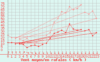 Courbe de la force du vent pour Angers-Beaucouz (49)