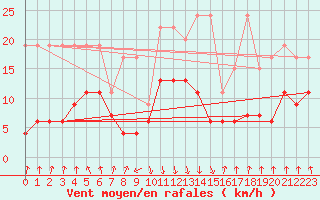 Courbe de la force du vent pour Mottec