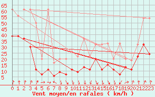 Courbe de la force du vent pour Piz Martegnas