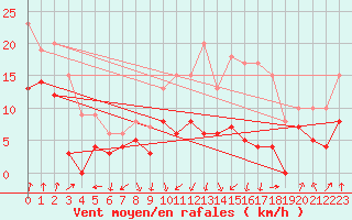 Courbe de la force du vent pour Valence (26)