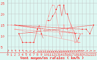 Courbe de la force du vent pour Wattisham