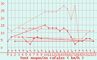 Courbe de la force du vent pour Mottec